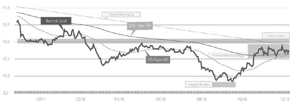 Barrick Gold: kaufen oder verkaufen?