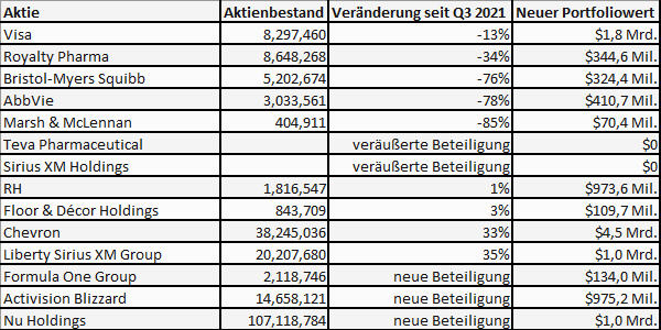 Übersicht über die neuen Aktien von Warren Buffett in 2022