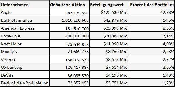 Übersicht über das Portfolio von Warren Buffett in 2022