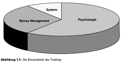 Bestandteile des Tradings