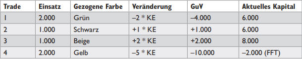 Kapitaleinsatz