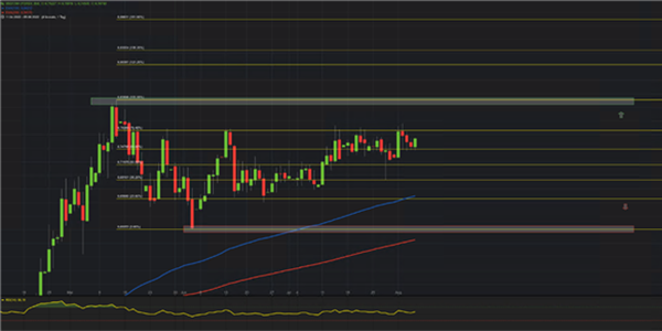 Graphische Darstellung USD/CNH Chart 