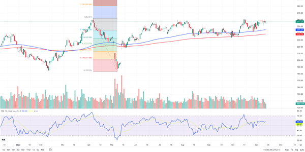 Graphical display General Dollar chart