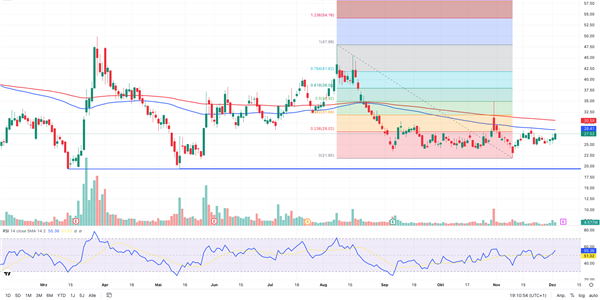 Graphical display of GameStop chart