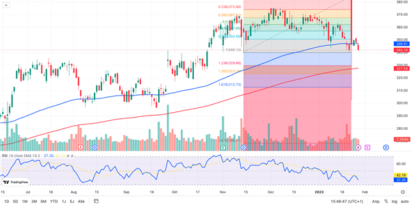 Graphical display of Eli Lilly chart