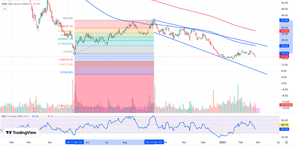 Graphische Darstellung Rivian chart