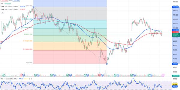 Graphical display of ross stores chart