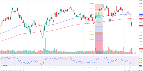 Graphical display of United Health chart