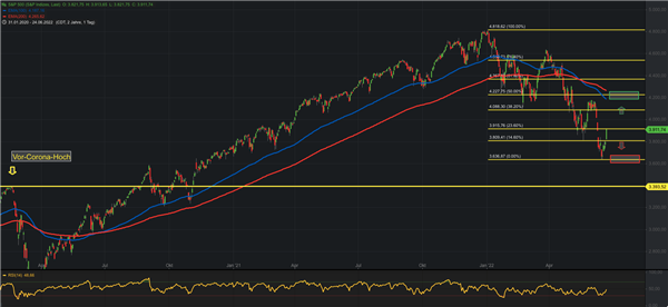 Graphische Chartdarstellung S&P 500