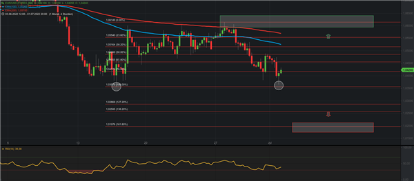 Graphische Darstellung Fibonacci Analyse