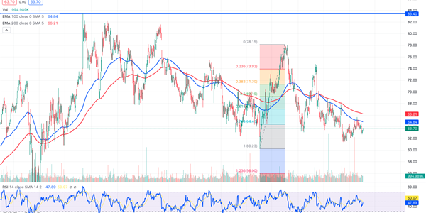 Graphical display of Brown Forman Chart