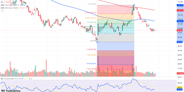 Graphical display of 3M Chart