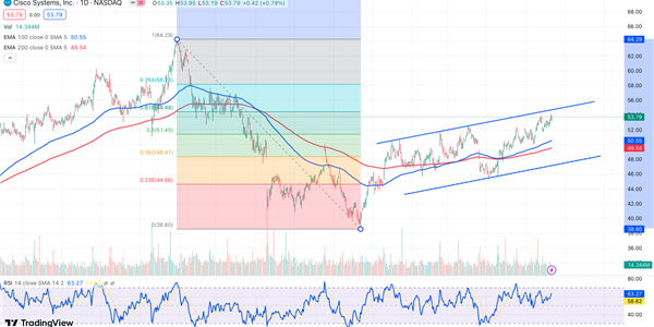 Graphical display of Cisco Systems Chart