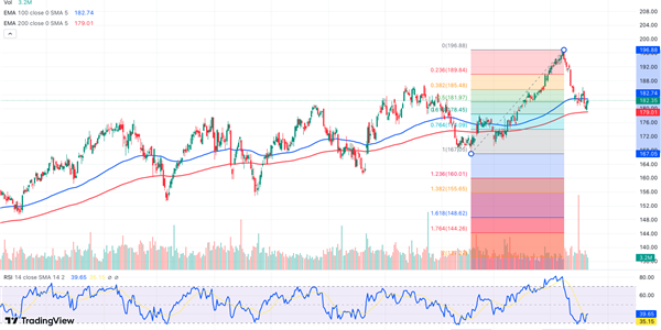 Graphical display PepsiCo Chart