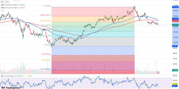 Graphical display of Siemens Chart