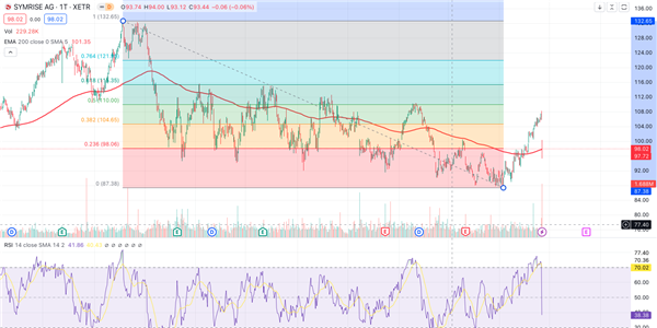 Graphical display of Symrise chart 