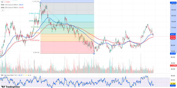 Graphica display of Thor Industries Chart