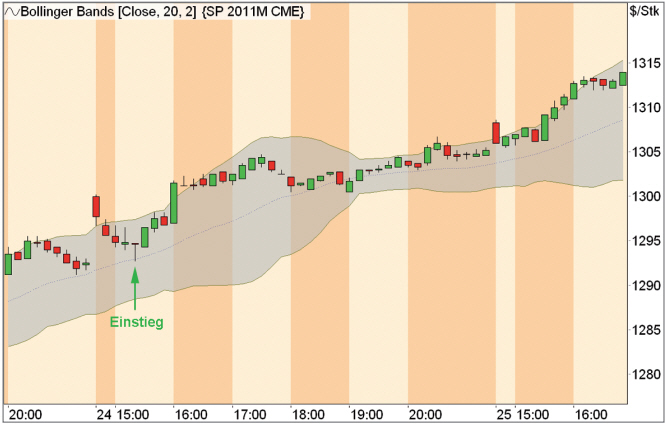 Bollinger Bands auf Deutsch.