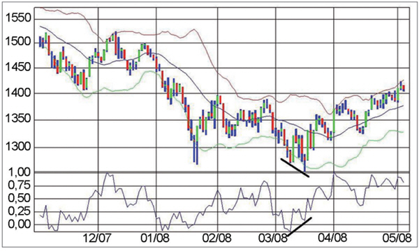 W Bottom Bollinger Bands.