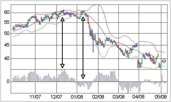 Bollinger Bands beim Aktien Trading.