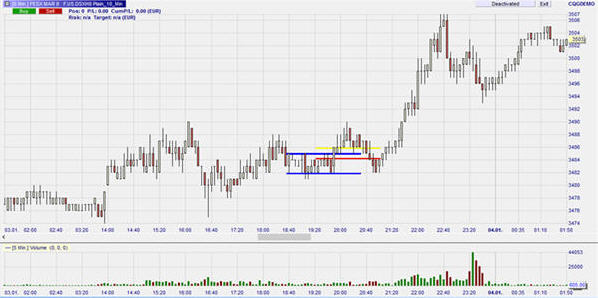 Futures Trading (EuroStoxx 50).