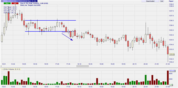 Trading Beispiel Break-out.