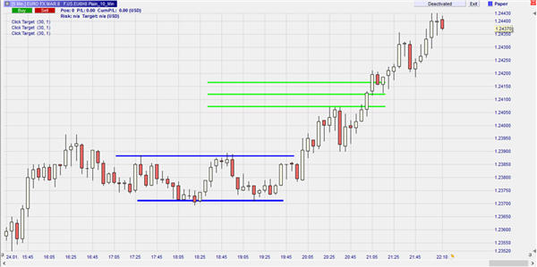 Trading Strategien mit Breakouts.