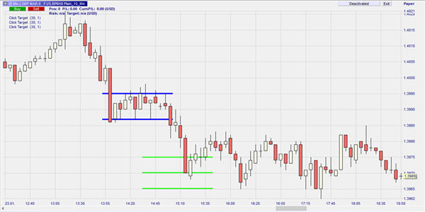 Breakout Trading Strategien.