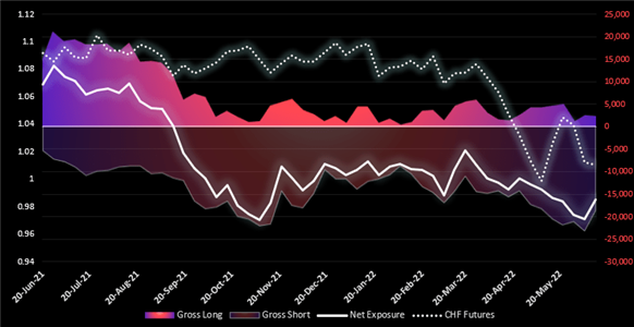 Graphische Darstellung Chart CHF Future