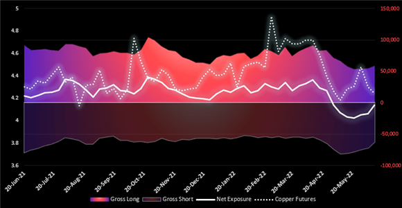 Graphische Darstellung Kupfer Future