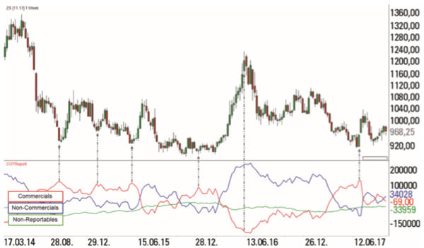 COT-Daten Trading.