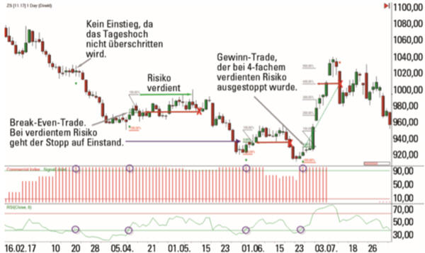 COT-Daten Swing Trading.