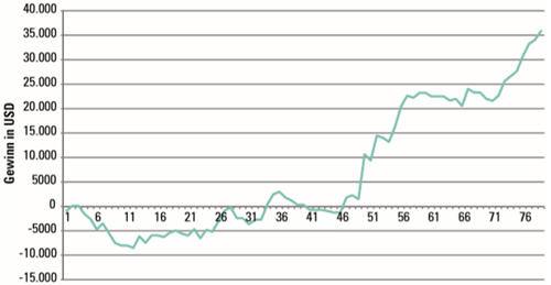 COT-Daten Resultate.