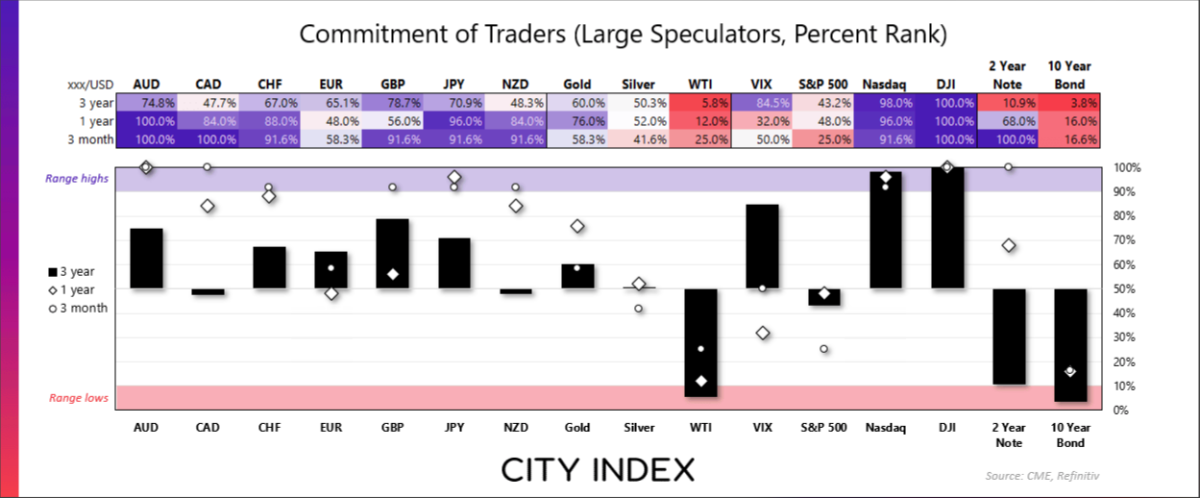 Commitment of Traders