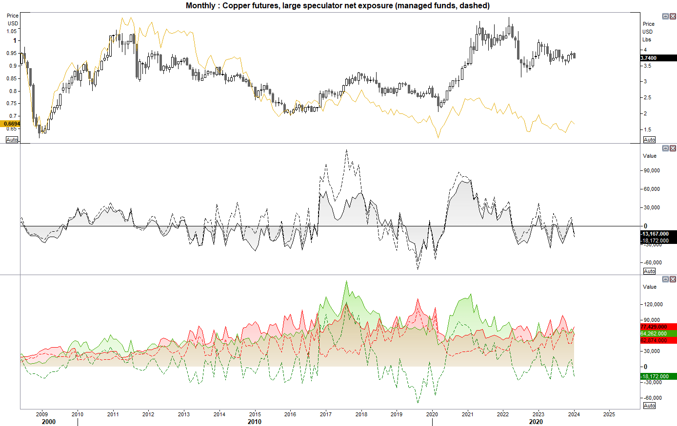 Monthly: Copper futures, large speculator net exposure