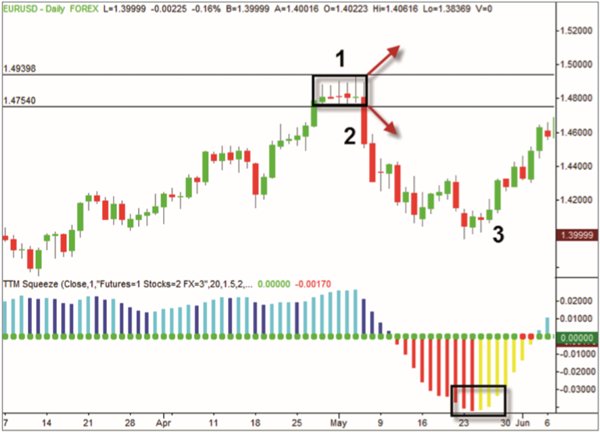 Trading-Strategien John F. Carter