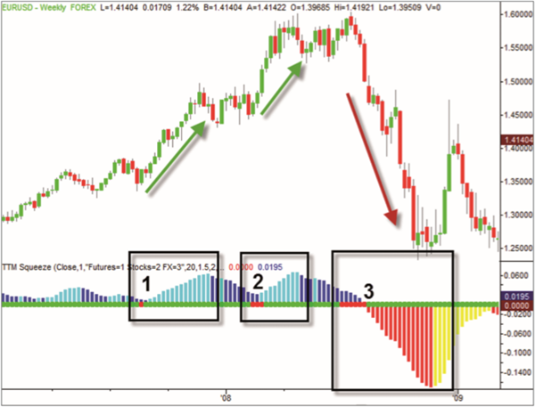 Squeeze Trading-Strategien.