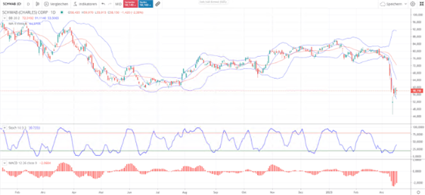 Graphische Darstellung Charles Schwab Chart