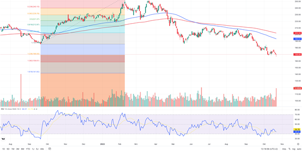 Graphical display of CME Chart