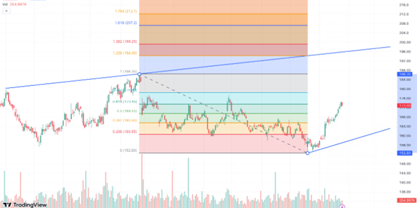 Graphische Darstellung Deutsche Börse Chart