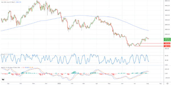 Graphische Darstellung Ethereum Chart