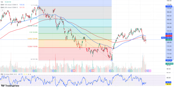 Graphical display JP Morgan Chart