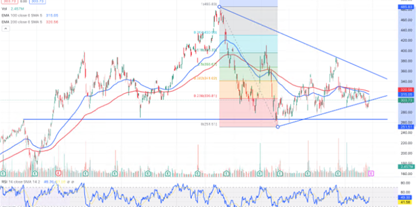 Graphical display of Lululemon Chart