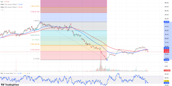 Graphical display of Neogen chart