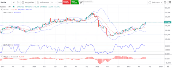 Graphical display of Netflix chart