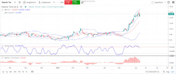 Graphical display of Palantir Chart