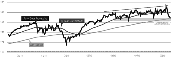 Chartanalyse ADP Aktie US Märkte