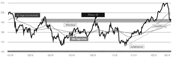 Aktien kaufen oder verkaufen? Allianz.