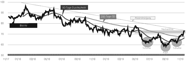 Chart BMW Aktie