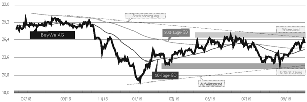 Chart BayWa